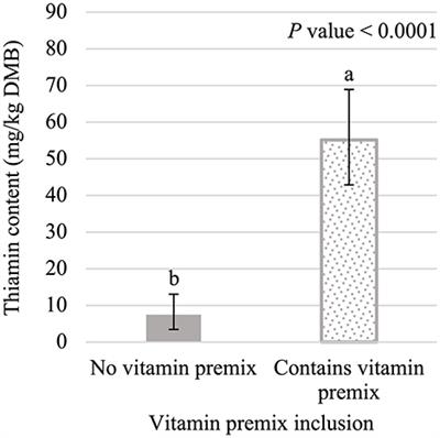Impacts of vitamin premix and/or yeast ingredient inclusion in a canned cat food on thiamin retention during 6 months of storage